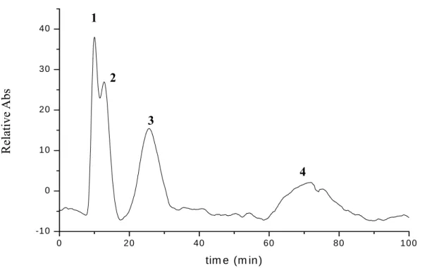 Fig. 22 Separation chromatogram of (1) butyl acetate (2) propyl acetate (3) ethyl  acetate and (4) methyl acetate with concentration of 30μg/mL respectively and in  the solvent system of n-hexane : SHS (200mM) = 3 : 1