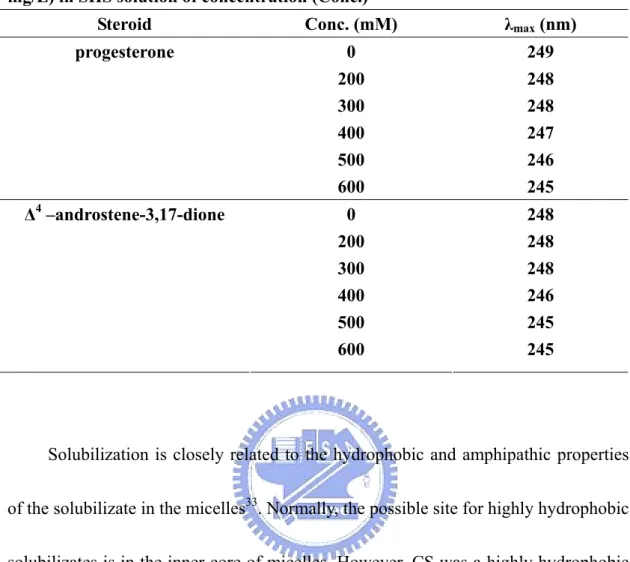 Table 5 λ max  (nm) of progesterone (10 mg/L) and Δ 4  –androstene-3,17-dione (10  mg/L) in SHS solution of concentration (Conc.) 