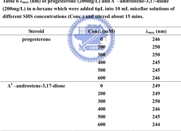 Table 6 λ max  (nm) of progesterone (200mg/L) and Δ 4  –androstene-3,17-dione  (200mg/L) in n-hexane which were added 6μL into 10 mL micellar solutions of  different SHS concentrations (Conc.) and stirred about 15 mins