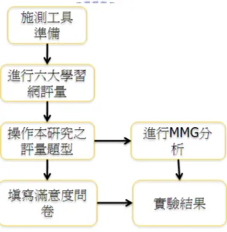 圖 15.實驗流程圖 