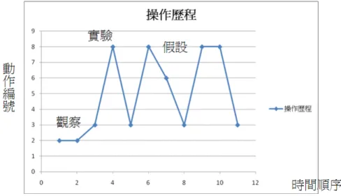 圖 21.時間順序-操作動作類別 5 
