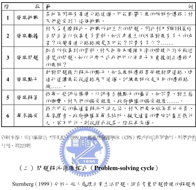 表 1  六階段 CPS 解題範例  階 段  範 例 1  發現挑戰  某地區因將有高速公路通過，可能影響了鹿的族群和遷移；村 民們感受到了這個挑戰。  2  發現數據  村民為更瞭解此一挑戰所衍生出的問題，因此利用5W1H策略 自問自答以收集更多資料，如汽車產生的污染對鹿有多大的危 害？改變高速公路路線是否可能？花費有多少？……