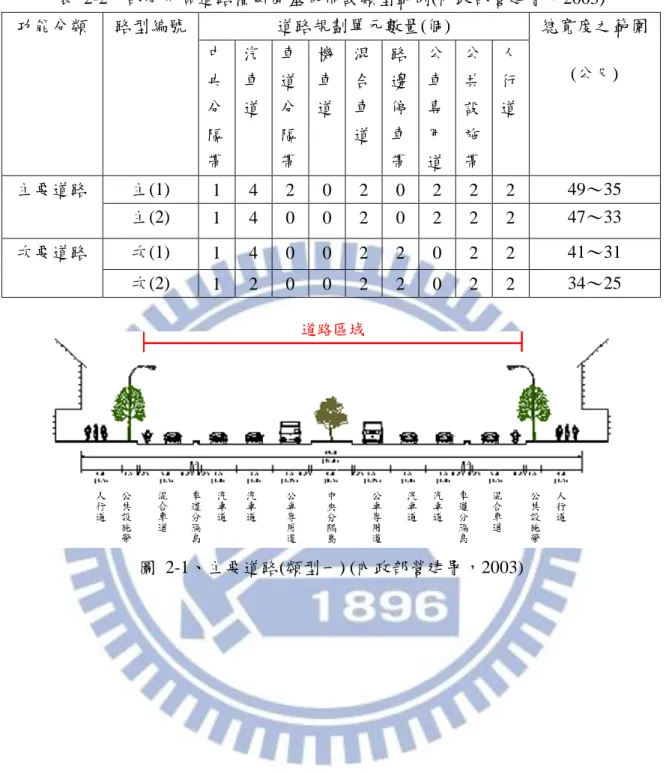 表  2-2、部分市區道路橫斷面基本佈設類型範例(內政部營建署，2003)  功能分類  路型編號  道路規劃單元數量(個)  總寬度之範圍    (公尺) 中 央 分 隔 帶  汽車 道  車道分隔 帶  機車 道  混合車 道  路邊停車 帶  公車專用 道  公共設施 帶  人行 道  主要道路  主(1)  1  4  2  0  2  0  2  2  2  49～35  主(2)  1  4  0  0  2  0  2  2  2  47～33  次要道路  次(1)  1  4  0  0 