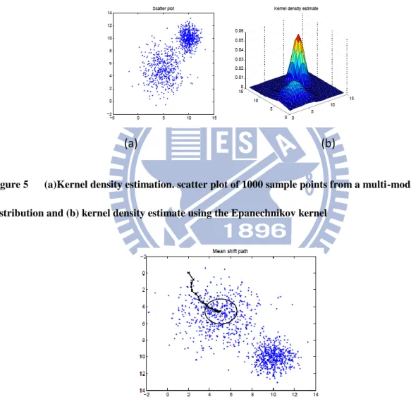 Figure 5      (a)Kernel density estimation. scatter plot of 1000 sample points from a multi-modal  distribution and (b) kernel density estimate using the Epanechnikov kernel 