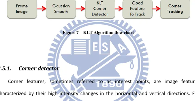 Figure 7    KLT Algorithm flow chart 