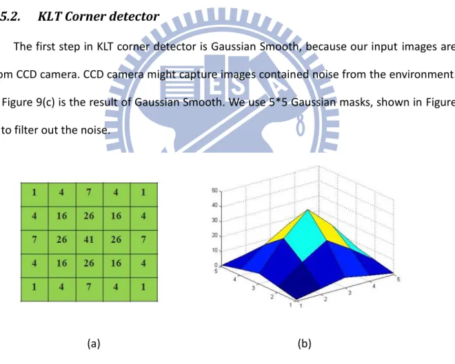 Figure 8    (a) 5*5 mask of Gaussian filter with σ=1 and (b) 2-D Gaussian distribution representation 