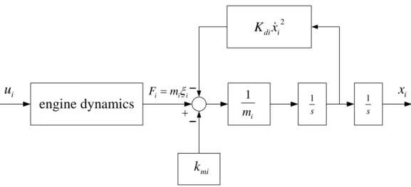 Fig. 2-2 Simplified model of the ith vehicle in the platoon 