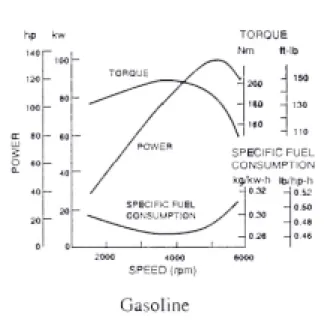 Fig. 2-3 Performance characteristics of gasoline engine [4] 