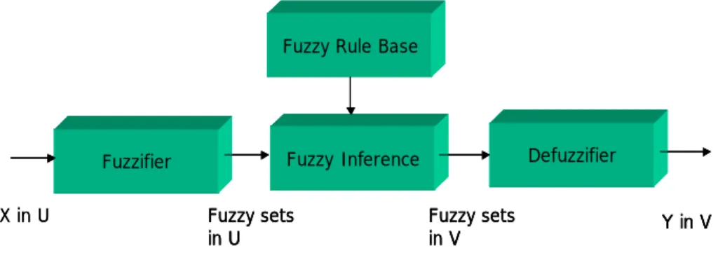 Fig. 3-1 Fuzzy System Architecture 