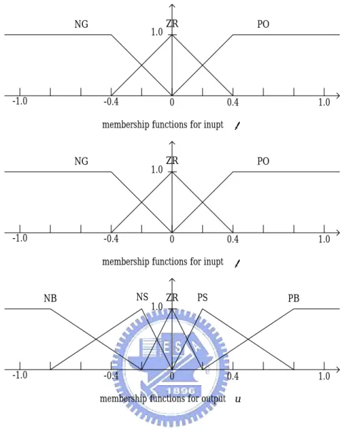 Fig. 3-3 Membership function for input and output variables 
