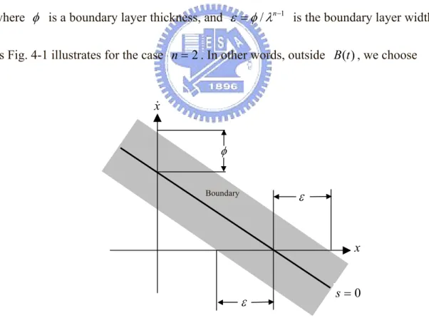 Fig. 4-1 Boundary layer 