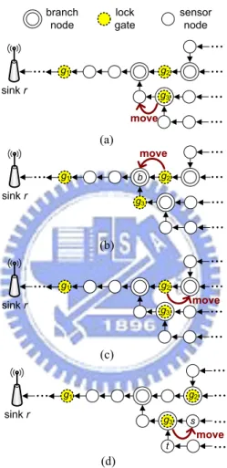 Figure 3.1: Examples of moving next lock gates: (a) g 1 moves g 3 downstream due to T 1 < T min , (b) g 1 moves g 2 to the branch node b due to T 1 < T min , (c) g 1 moves g 2 upstream due to T 1 > T max , and (d) g 1 moves g 3 to node s due to T 