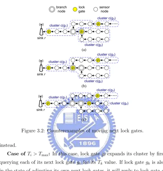 Figure 3.2: Counterexamples of moving next lock gates.