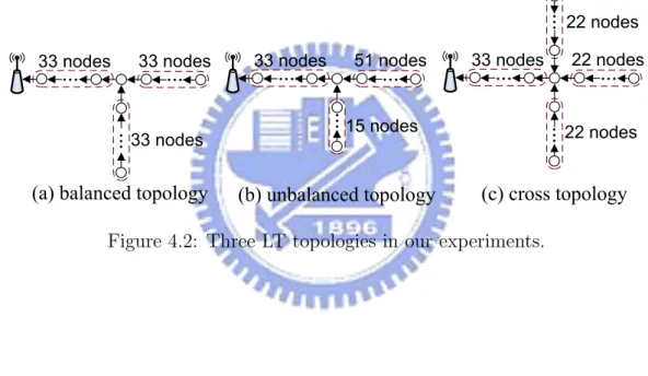 Figure 4.2: Three LT topologies in our experiments.