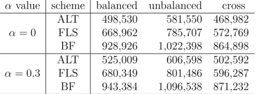 Table 4.1: Comparison on the total amount of messages (in bytes) sent by sensor nodes in different network topologies.
