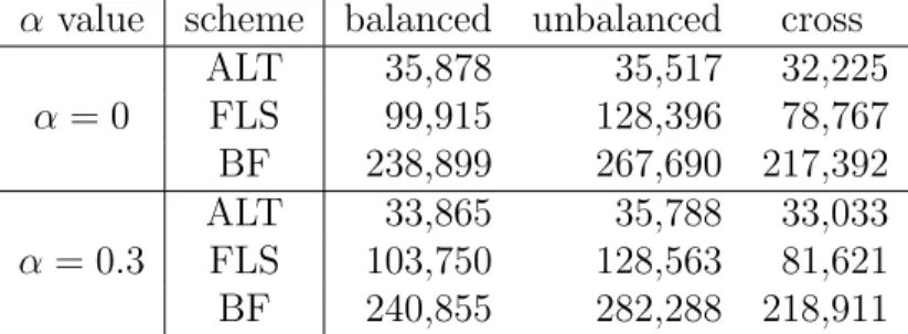 Table 4.2: Comparison on the total number of packets sent by sensor nodes under different network topologies.