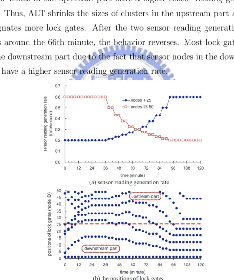 Figure 4.4: The change of the positions of lock gates when sensor nodes have different sensor reading generation rates.