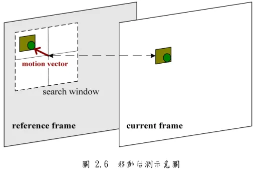 圖 2.6  移動估測示意圖 