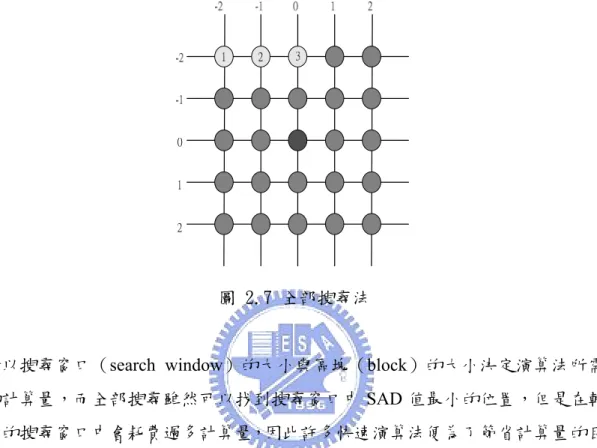 圖 2.7 全部搜尋法 