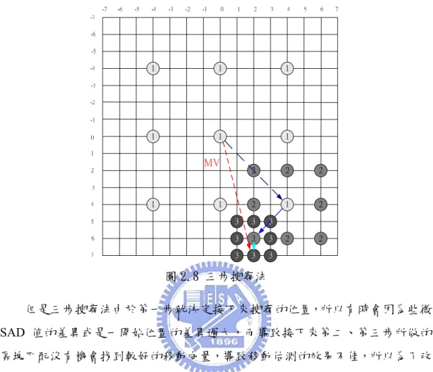 圖 2.8 三步搜尋法 