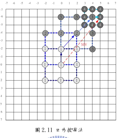 圖 2.11 四步搜尋法 2.3.4  鑽石搜尋法鑽石搜尋法 鑽石搜尋法 鑽石搜尋法         鑽石搜尋法（ diamond  search ）同樣是基於偏中心的移動向量分佈特質而設 計的一種快速演算法，參考之前移動估測的統計資料可以發現在垂直與水平軸上 移動向量的分佈機率較高，所以簡化了方形而使用了菱形的位置圖樣做區塊匹配 的計算，其名稱便是來自於此類似鑽石狀的圖樣。此演算法執行的步驟如下： 步驟一：針對中心點（ 0,0 ）與四周鑽石圖樣的八個位置作區塊匹配計算，比較 出其中最小的 SAD 值，若是