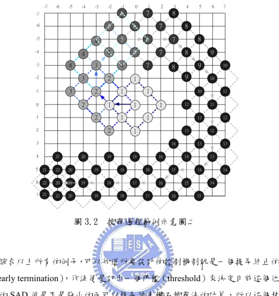 圖 3.2  搜尋過程範例示意圖二 