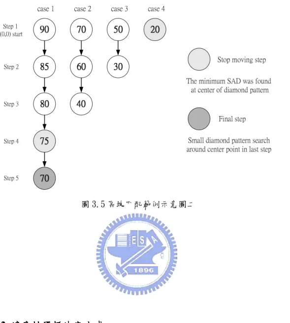 圖 3.5 區塊匹配範例示意圖二        3.2.2  適應性門檻決定方式適應性門檻決定方式 適應性門檻決定方式 適應性門檻決定方式 最先使用的方式是參考前一張畫面所做的區塊匹配結果來作門檻的估測，先 將之前得到的所有 SAD 值取平均值，再加上一個 256 的常數增加計算量的節省，       256),...,,( 1 2 +
