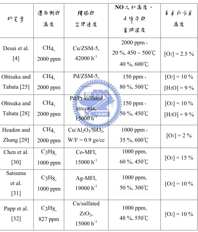 表 2.2  使用烷類為還原劑進行 HC-SCR 反應之文獻彙整  研究者  還原劑與 濃度  觸媒與  空間速度  NO 之初濃度、 去除率與  當時溫度  氧氣或水氣濃度  Desai et al