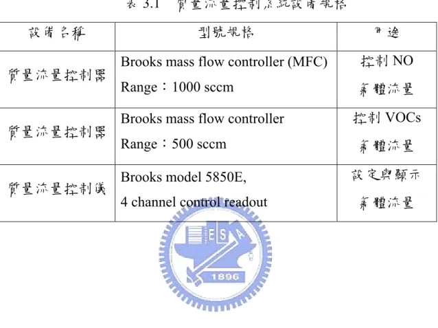 表 3.1  質量流量控制系統設備規格 