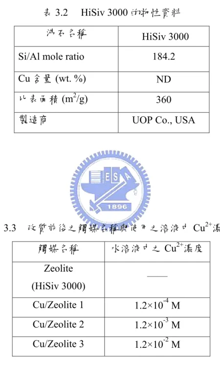 表 3.2   HiSiv 3000 的物性資料  沸石名稱  HiSiv 3000  Si/Al mole ratio  184.2  Cu 含量 (wt. %)  ND  比表面積 (m 2 /g)  360  製造商  UOP Co., USA 
