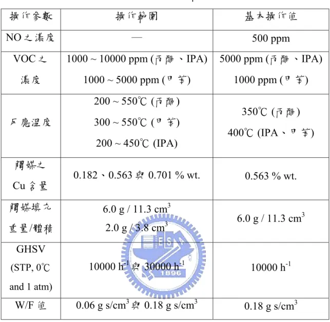 表 3.4  主要操作參數、操作範圍與基本操作值  操作參數  操作範圍  基本操作值  NO 之濃度  ─  500 ppm  VOC 之  濃度  1000 ~ 10000 ppm (丙酮、IPA) 1000 ~ 5000 ppm (甲苯)  5000 ppm (丙酮、IPA) 1000 ppm (甲苯)  反應溫度  200 ~ 550℃ (丙酮) 300 ~ 550℃ (甲苯)  200 ~ 450℃ (IPA)  350℃ (丙酮)  400℃ (IPA、甲苯)  觸媒之  Cu 含量   0.1