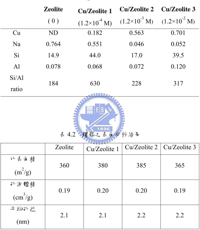 表 4.1  觸媒中的主要元素含量 (單位：% wt.)  觸媒名稱及浸泡溶液中 Cu 2+ 之濃度 