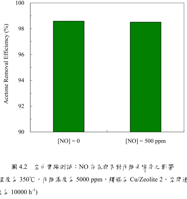圖 4.2  空白實驗測試：NO 存在與否對丙酮去除率之影響  (溫度為 350℃，丙酮濃度為 5000 ppm，觸媒為 Cu/Zeolite 2，空間速 度為 10000 h -1 ) 