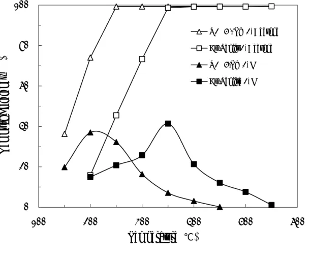 圖 4.5   V 2 O 5 /TiO 2 與 Cu/Zeolit 2 兩種觸媒之比較 