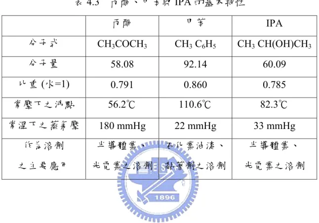 表 4.3  丙酮、甲苯與 IPA 的基本特性  丙酮  甲苯  IPA  分子式  CH 3 COCH 3  CH 3  C 6 H 5  CH 3  CH(OH)CH 3 分子量  58.08 92.14  60.09  比重 (水=1)  0.791 0.860  0.785  常壓下之沸點 56.2℃ 110.6℃ 82.3℃  常溫下之蒸氣壓  180 mmHg  22 mmHg  33 mmHg  作為溶劑  之主要應用  半導體業、  光電業之溶劑  石化業油漆、 黏著劑之溶劑  半導體業、 