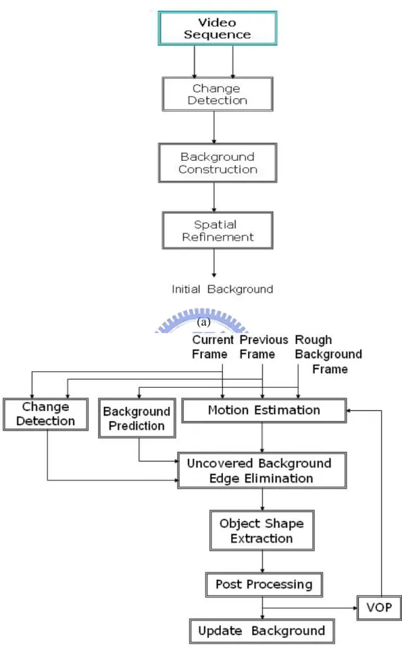 Fig. 3-1 Block diagrams of video objects segmentation algorithm. (a) Initial  background construction