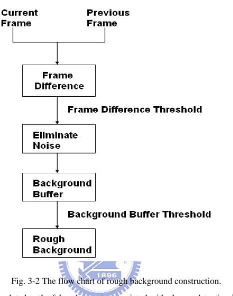 Fig. 3-2 The flow chart of rough background construction. 
