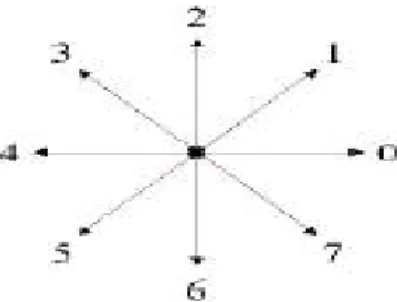 Fig. 3-5 The 8-direction connected component filter. 
