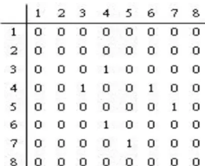 Fig. 3-13 The equivalent relations matrix of horizontal label. 