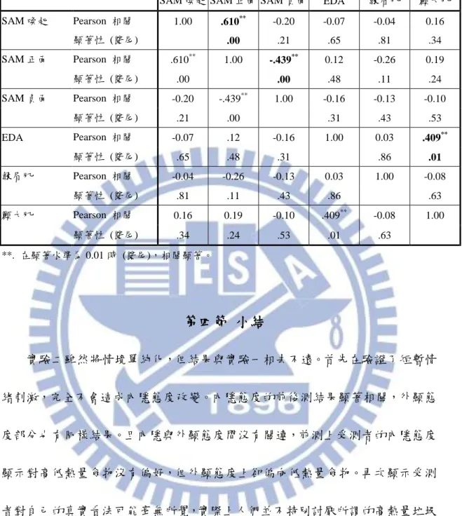 表  5-12 SAM 量表與生理測量節骨的相關性 