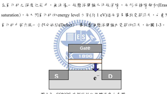 圖 1-3、SONOS 非揮發性記憶體漏電示意圖。 
