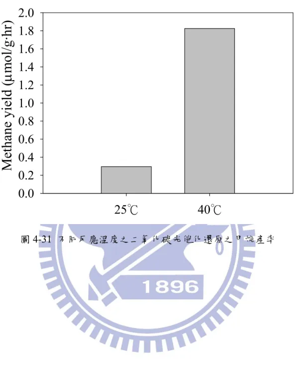 圖 4-31  不同反應溫度之二氧化碳光催化還原之甲烷產率 