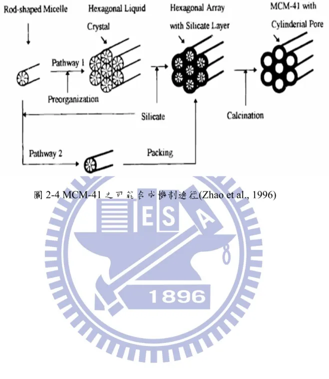 圖 2-4 MCM-41 之可能合成機制途徑(Zhao et al., 1996) 