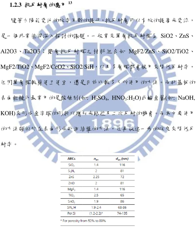 圖 1-1 常用抗反射材料對應的折射係數 