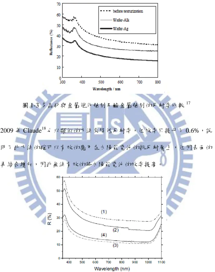 圖 1-3 多晶矽與金屬催化蝕刻及鹼金屬蝕刻的反射率比較 17 2009 年 Claude 18 也以類似的方法來降低反射率，但效率只提升了 0.6%，說 明了此方法的確可以有效的應用在太陽能電池的抗反射層上，但因表面的 再結合增加，因此無法有效的將太陽能電池的效率提高。  圖 1-4(1)為多晶矽,(2)為鹼金屬蝕刻,(3)與(4)為不同時間的金屬催化蝕刻後 的反射率 