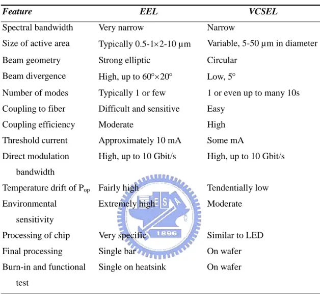 Table 1-1 Comparison of features for EEL vs VCSEL [8] 