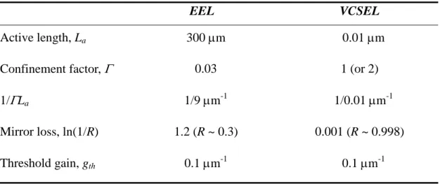 Table 2-1 Comparison of threshold conditions for EEL vs VCSEL. 