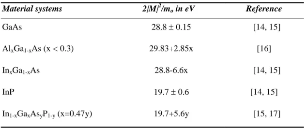 Table 2-2 Magnitude of |M| 2  for various material systems. 