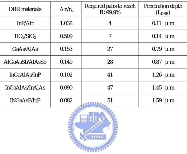 Table 2-4 Various material combinations for making high reflectivity DBRs  DBR materials  Δn/n o