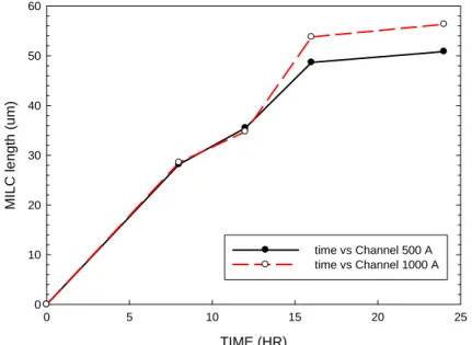 Fig. 3.1 Observed MILC length as a function of time. Thickness of the Si films is 50  nm or 100 nm